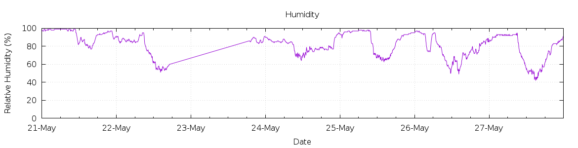 [7-day Humidity]