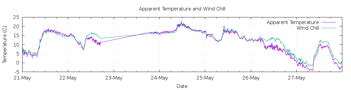 [7-day Apparent Temperature and Wind Chill]