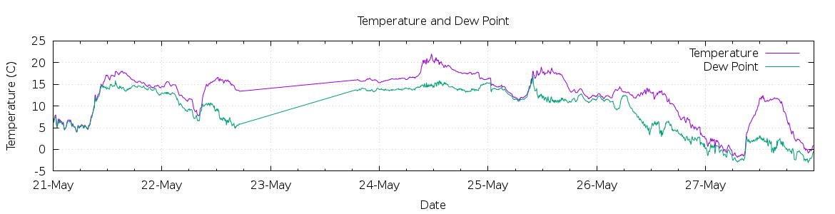 [7-day Temperature and Dew Point]