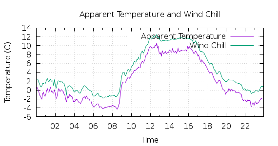 [1-day Apparent Temperature and Wind Chill]