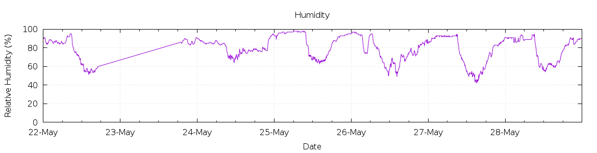 [7-day Humidity]