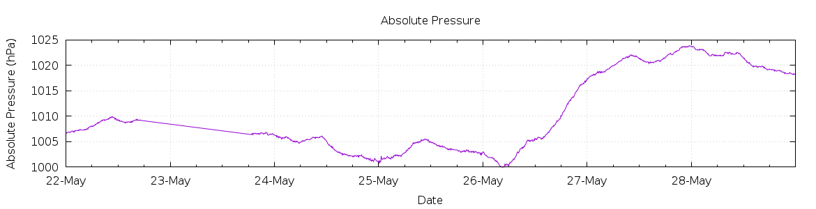 [7-day Pressure]