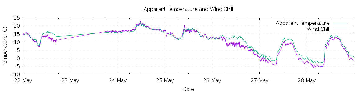 [7-day Apparent Temperature and Wind Chill]