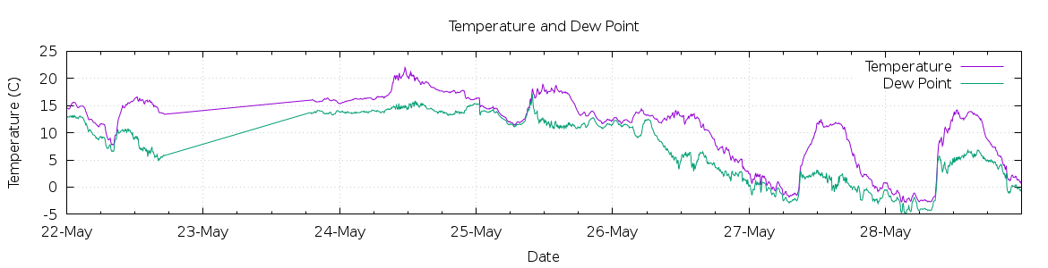 [7-day Temperature and Dew Point]