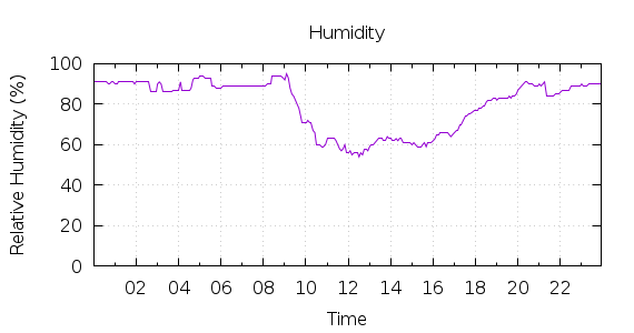 [1-day Humidity]