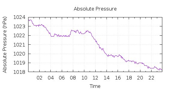 [1-day Pressure]