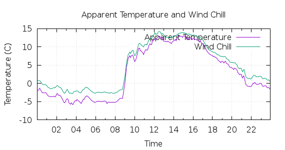 [1-day Apparent Temperature and Wind Chill]