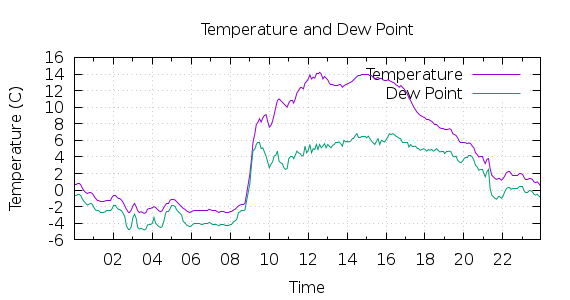 [1-day Temperature and Dew Point]