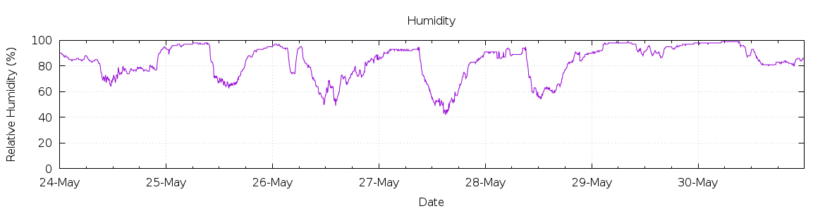 [7-day Humidity]