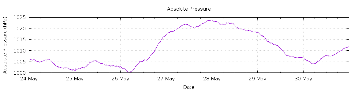 [7-day Pressure]