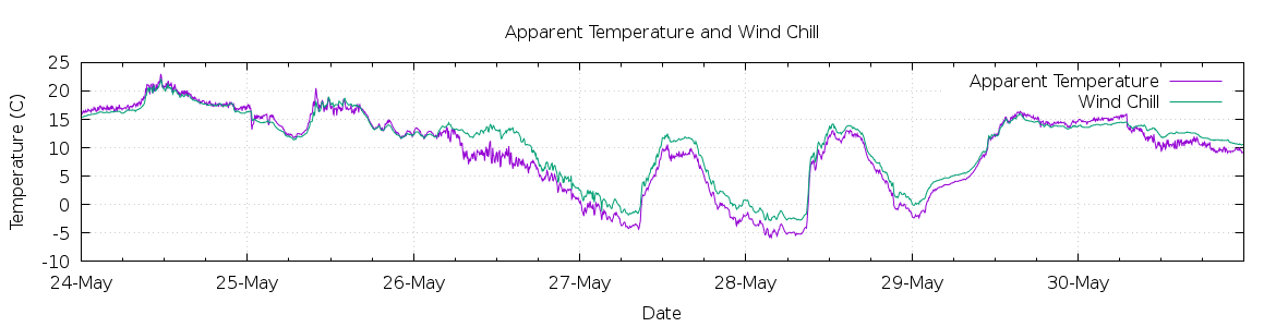 [7-day Apparent Temperature and Wind Chill]