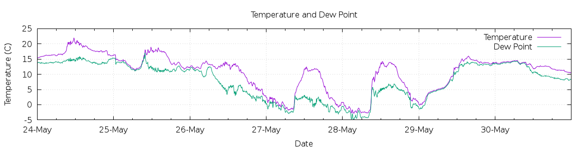 [7-day Temperature and Dew Point]