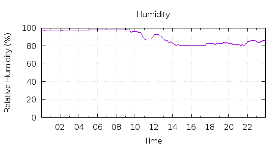 [1-day Humidity]