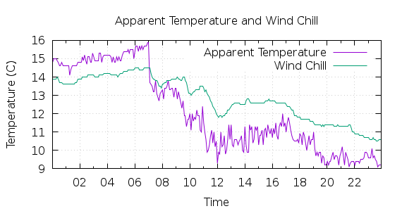 [1-day Apparent Temperature and Wind Chill]