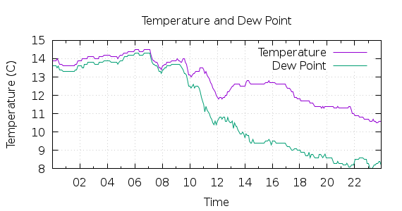 [1-day Temperature and Dew Point]