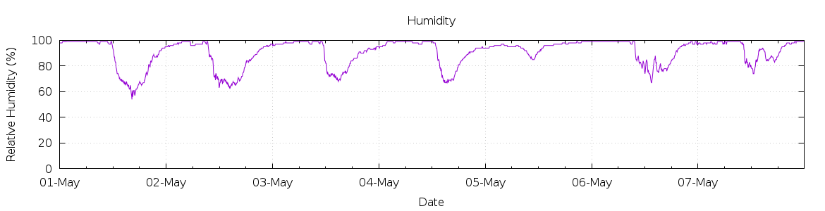 [7-day Humidity]