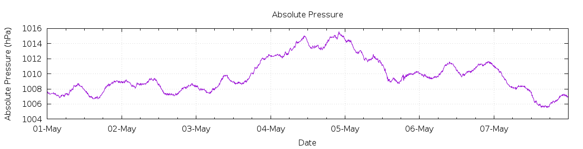 [7-day Pressure]