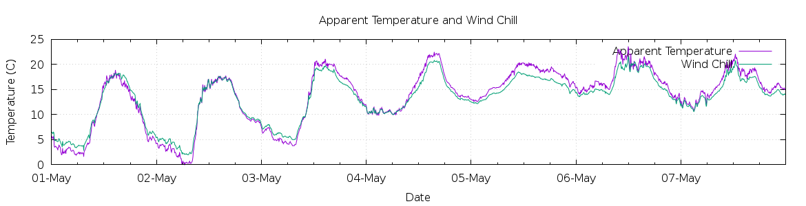 [7-day Apparent Temperature and Wind Chill]