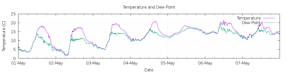 [7-day Temperature and Dew Point]