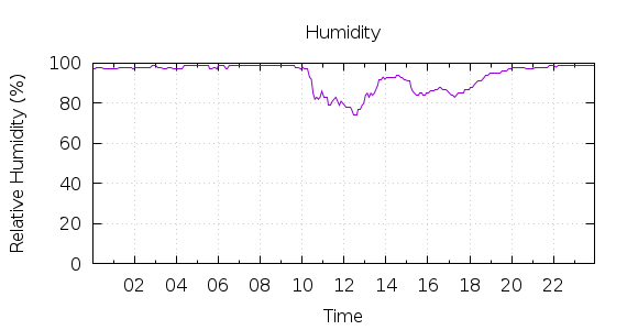 [1-day Humidity]