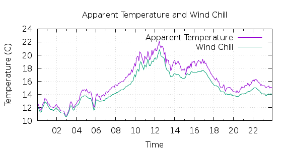 [1-day Apparent Temperature and Wind Chill]