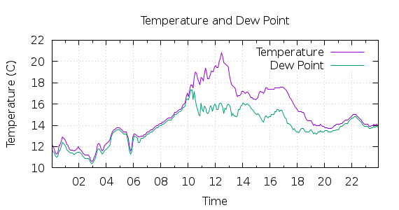 [1-day Temperature and Dew Point]