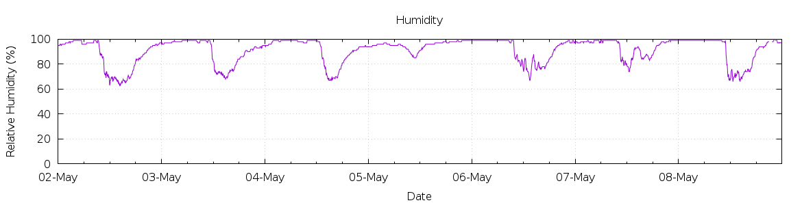 [7-day Humidity]