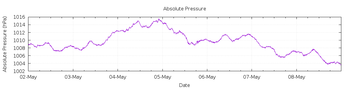 [7-day Pressure]