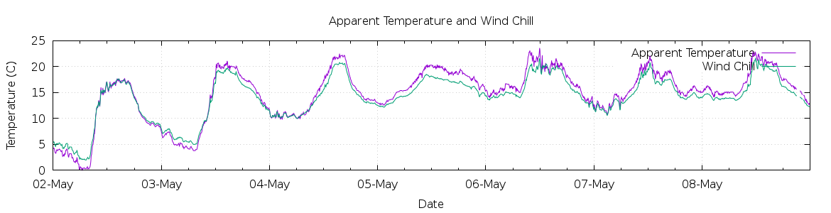 [7-day Apparent Temperature and Wind Chill]