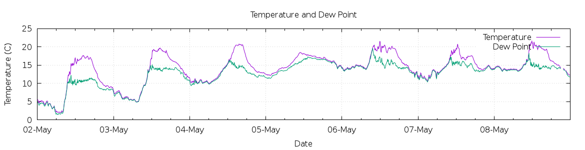 [7-day Temperature and Dew Point]