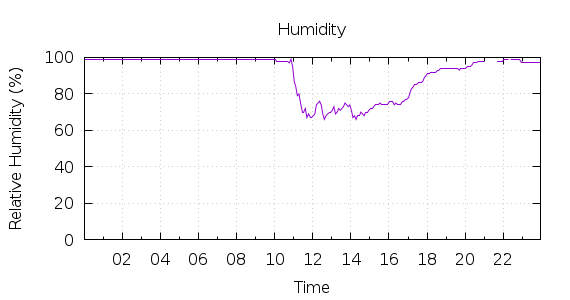 [1-day Humidity]