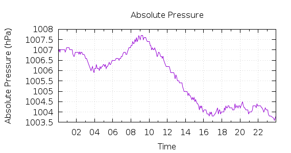 [1-day Pressure]