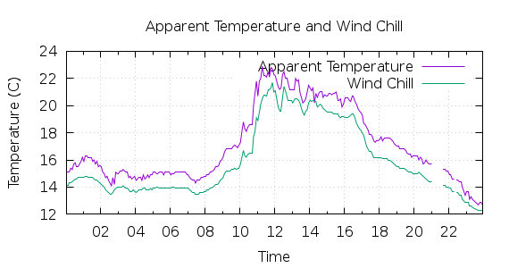 [1-day Apparent Temperature and Wind Chill]