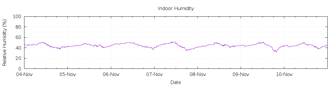 [7-day Humidity]