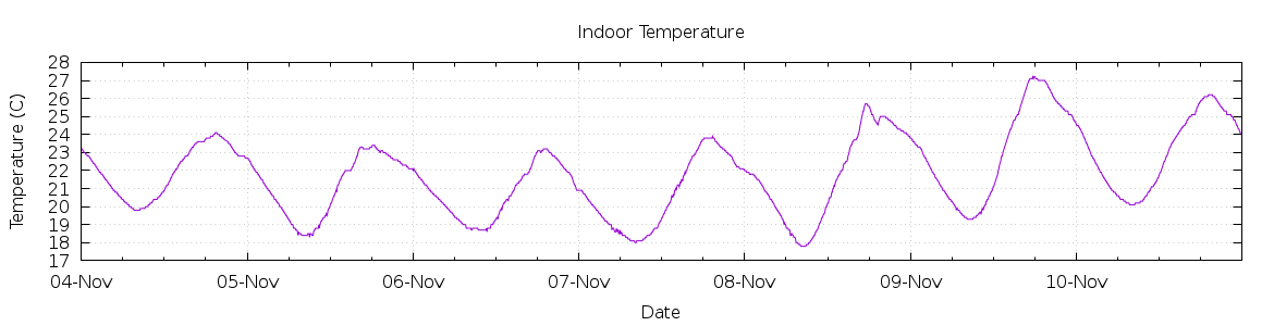 [7-day Indoor Temperature]