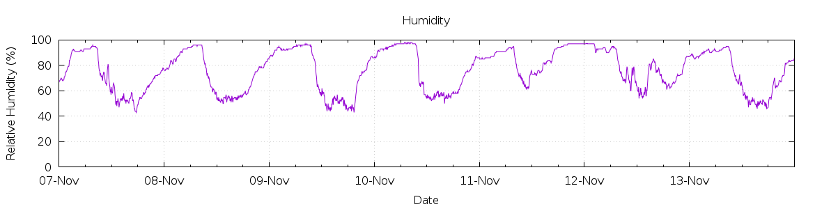 [7-day Humidity]