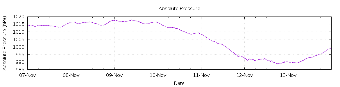 [7-day Pressure]