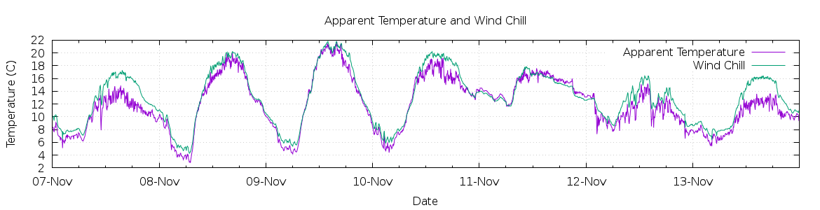 [7-day Apparent Temperature and Wind Chill]