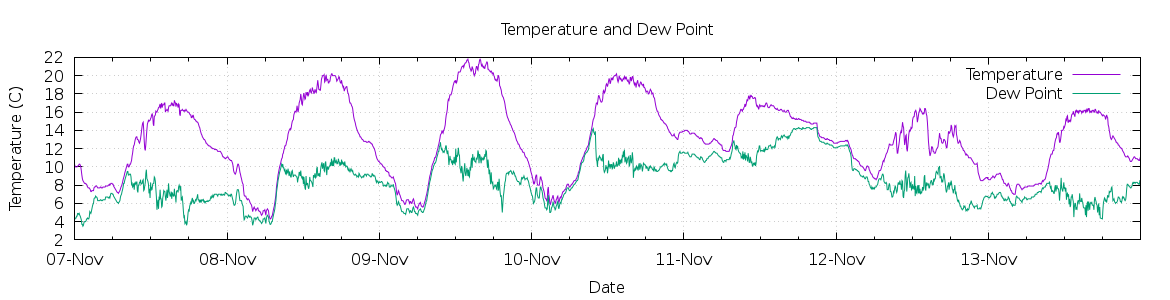 [7-day Temperature and Dew Point]