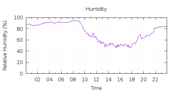 [1-day Humidity]