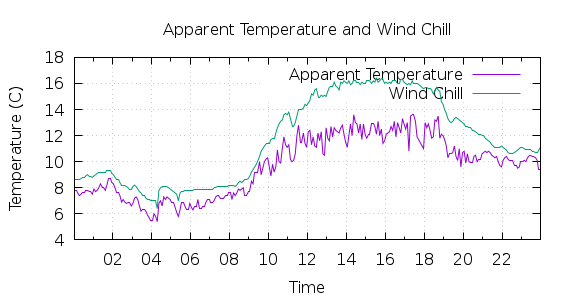 [1-day Apparent Temperature and Wind Chill]