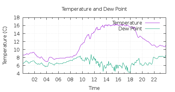 [1-day Temperature and Dew Point]