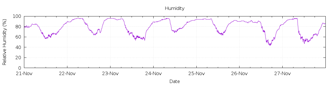 [7-day Humidity]