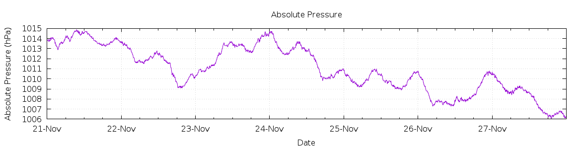 [7-day Pressure]