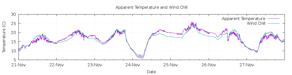 [7-day Apparent Temperature and Wind Chill]