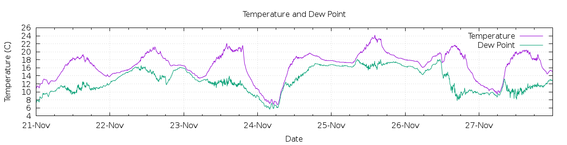 [7-day Temperature and Dew Point]