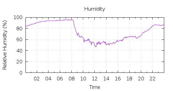 [1-day Humidity]