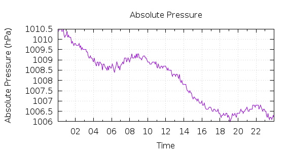 [1-day Pressure]