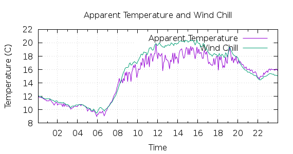 [1-day Apparent Temperature and Wind Chill]