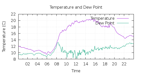 [1-day Temperature and Dew Point]